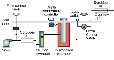 Model 120 plumbing