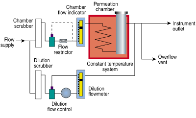 Model 230 plumbing