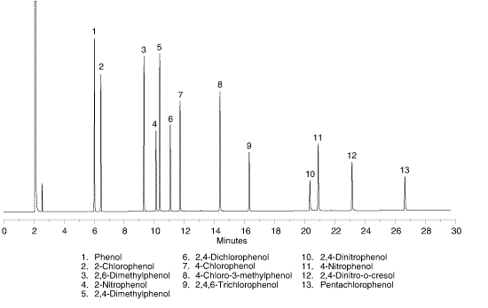 Phenols