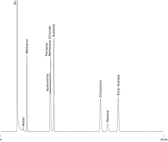 solvents chromatogram