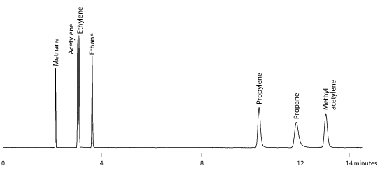 c1-c3 hydrocarbons