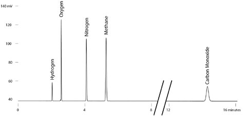 Molesieve test mix chromatogram