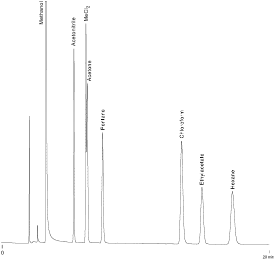 solvents chromatogram