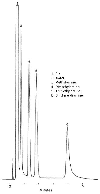 amines chromatogram