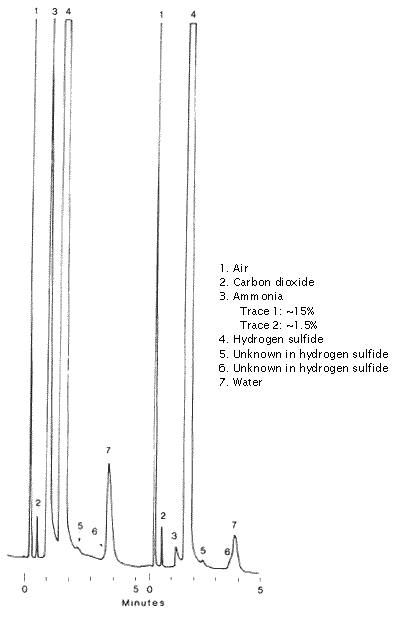 Ammonia in hydrogen sulfide chromatogram