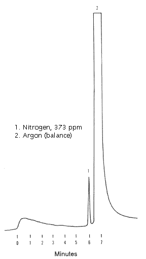 nitrogen in argon chromatogram