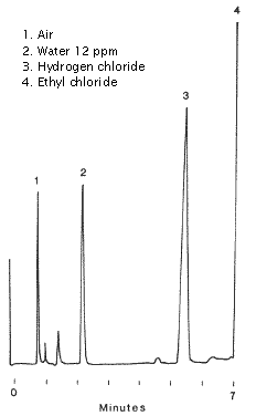 Trace water analysis chromatogram