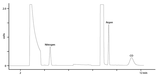 helium analysis