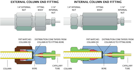 column end fittings